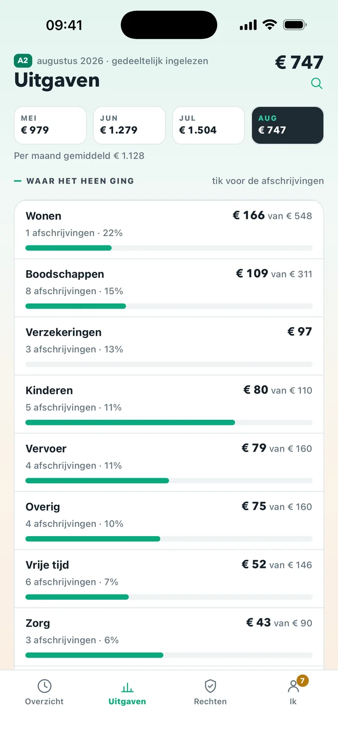 De uitgaven van augustus per soort, met de maanden ervoor erboven.